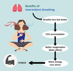 How to breathe well 24 hours a day to reduce stress and anxiety? The ...